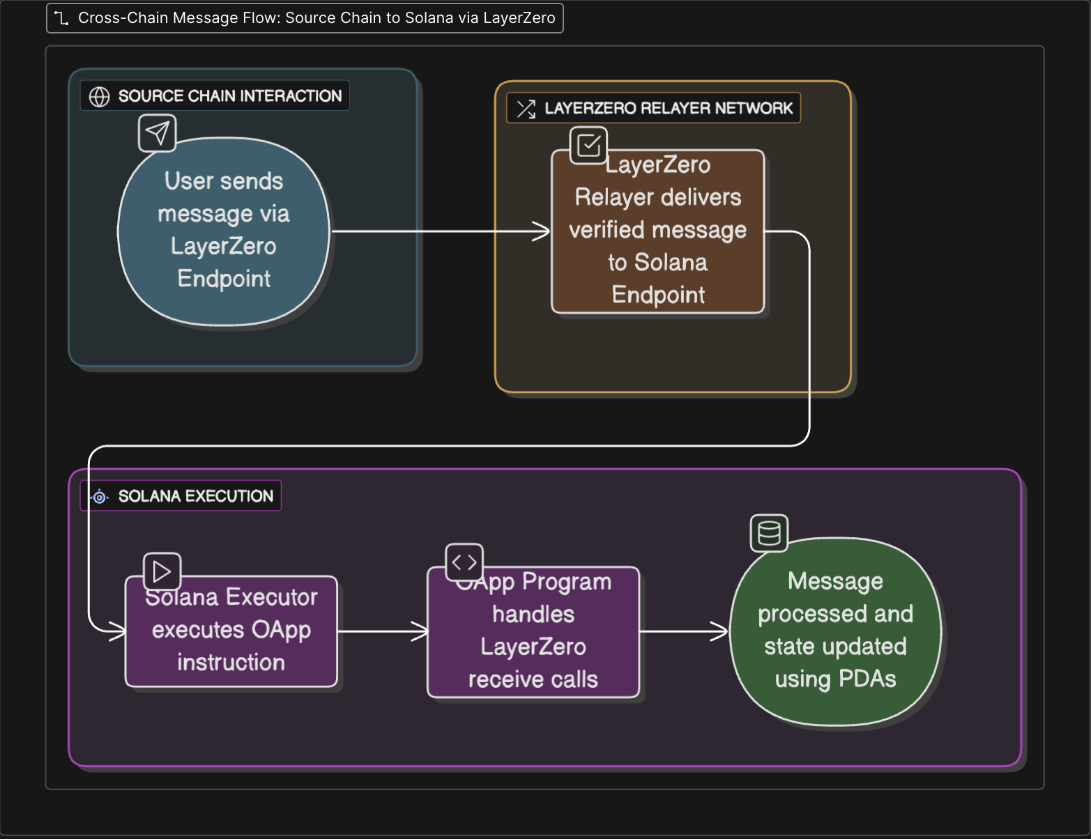 Why Bridges are outdated and the dawn of Omnichain